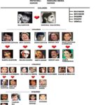 Family Tree of The Kapoor Family
